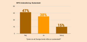 Fungerar sockerskatt — eller flyttar den bara problemet?