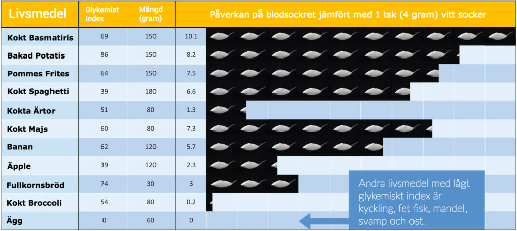 Hur olika livsmedel påverkar blodsockret
